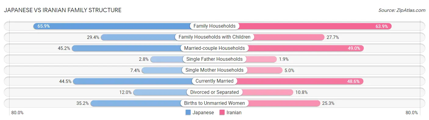 Japanese vs Iranian Family Structure
