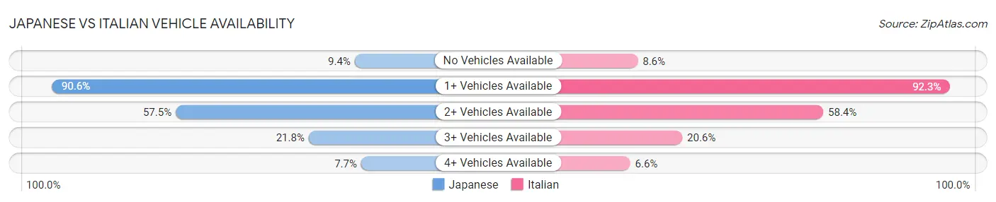 Japanese vs Italian Vehicle Availability