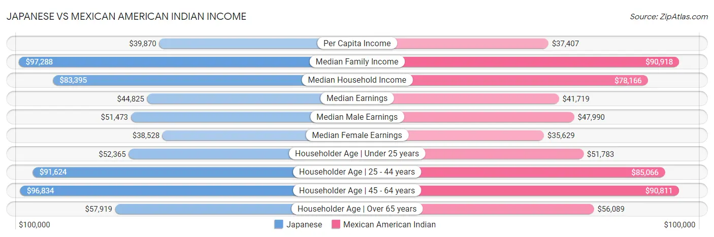 Japanese vs Mexican American Indian Income