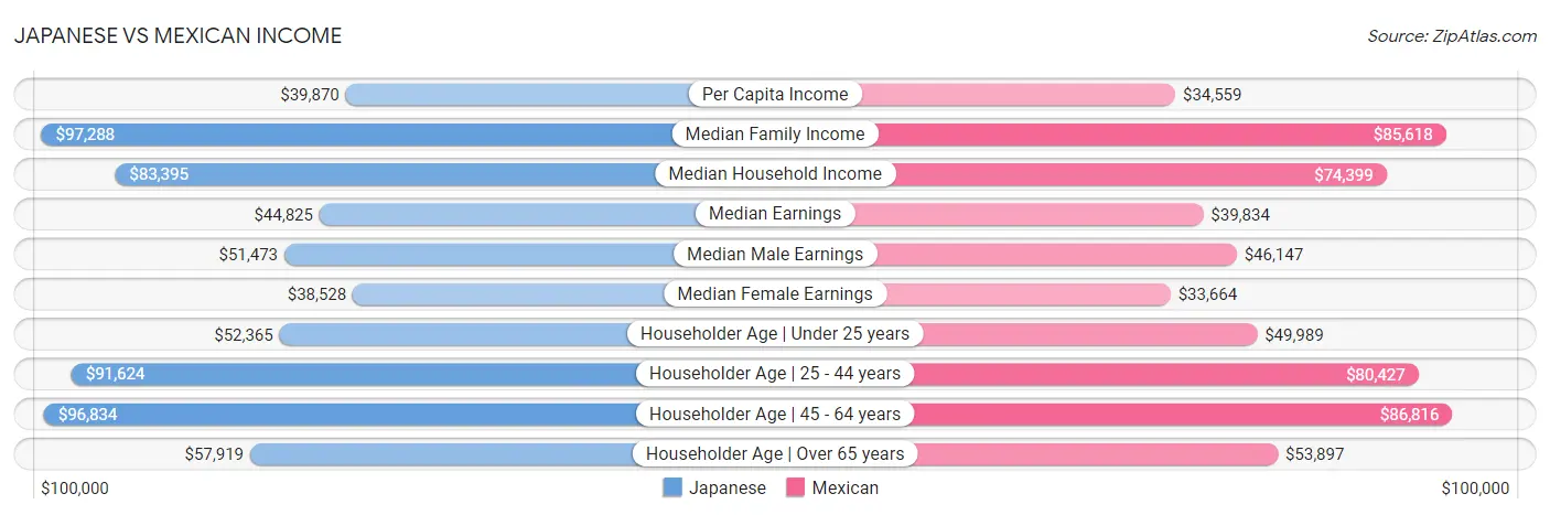 Japanese vs Mexican Income