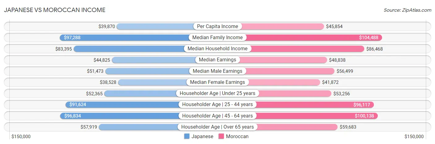 Japanese vs Moroccan Income