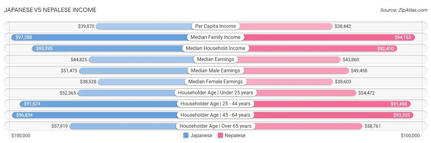 Japanese vs Nepalese Income