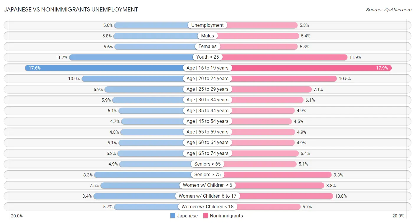 Japanese vs Nonimmigrants Unemployment