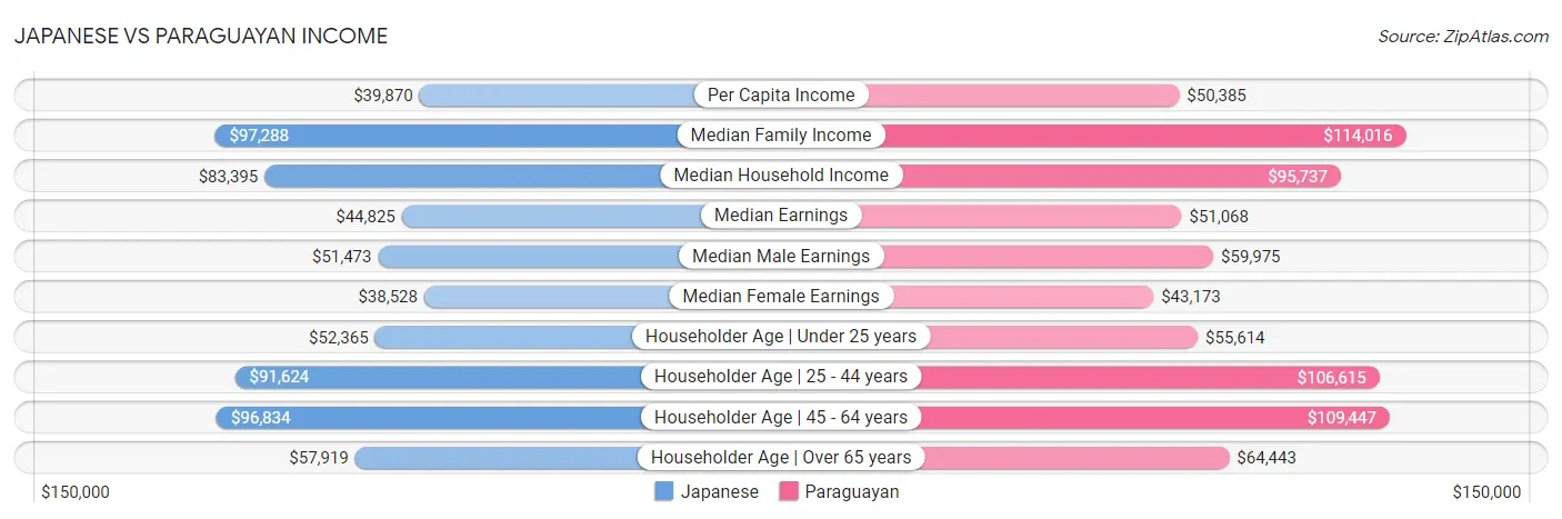 Japanese vs Paraguayan Income