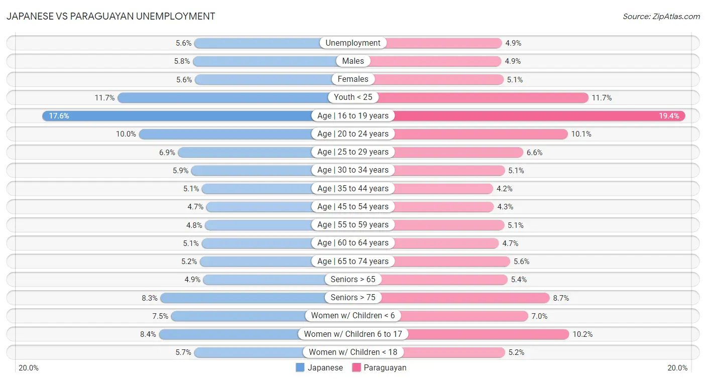 Japanese vs Paraguayan Unemployment