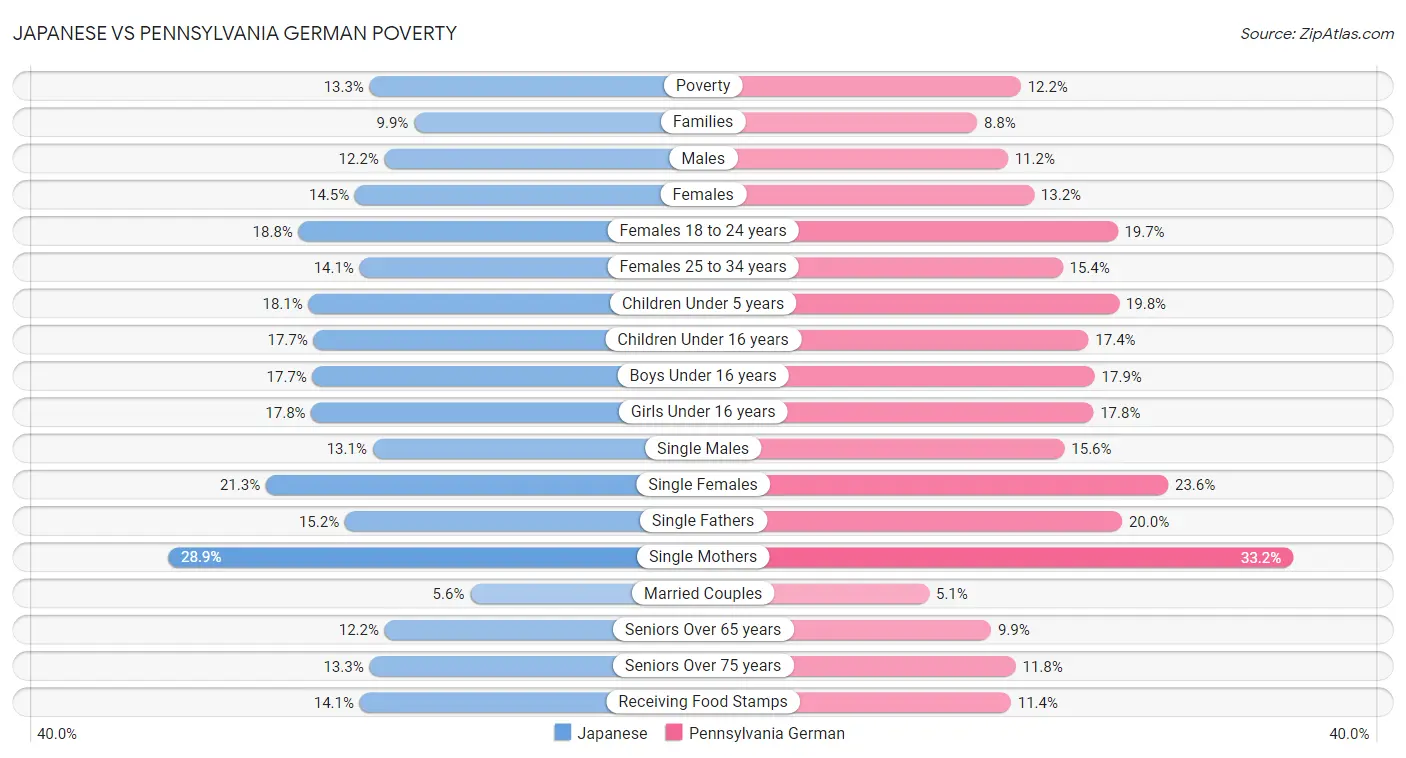 Japanese vs Pennsylvania German Poverty