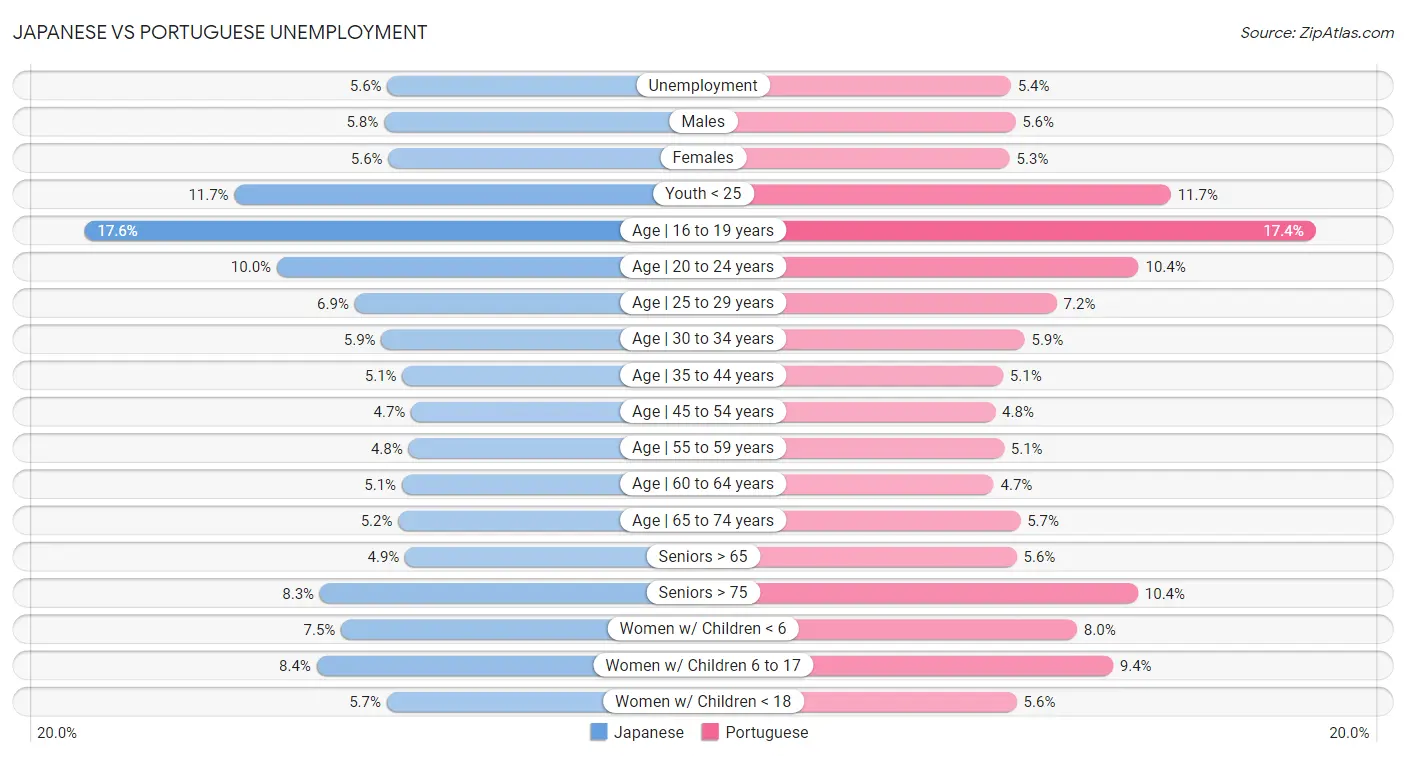 Japanese vs Portuguese Unemployment