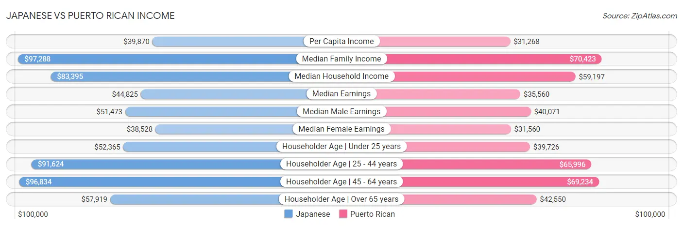 Japanese vs Puerto Rican Income