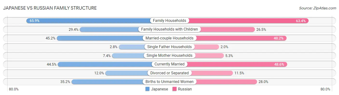 Japanese vs Russian Family Structure