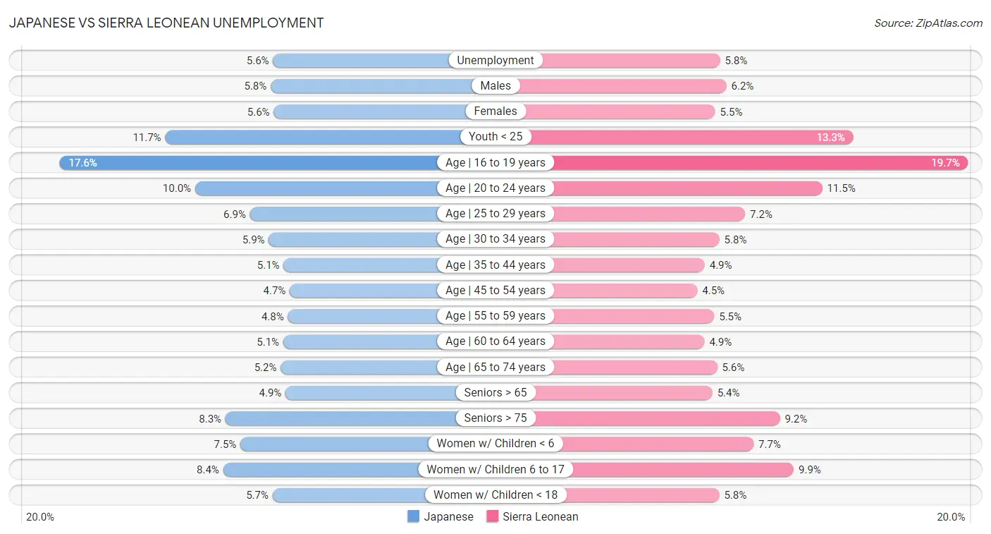 Japanese vs Sierra Leonean Unemployment