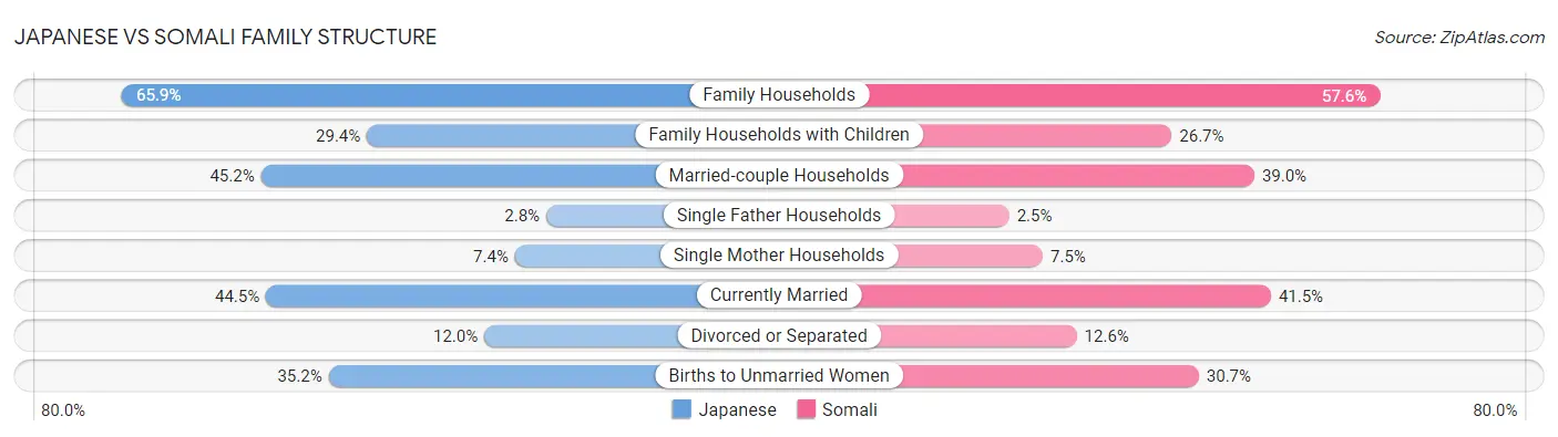 Japanese vs Somali Family Structure