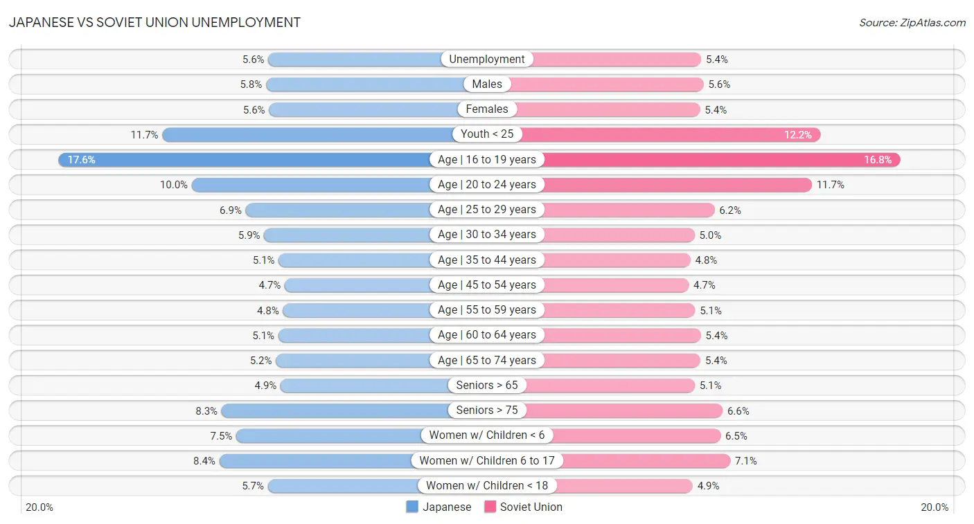 Japanese vs Soviet Union Unemployment