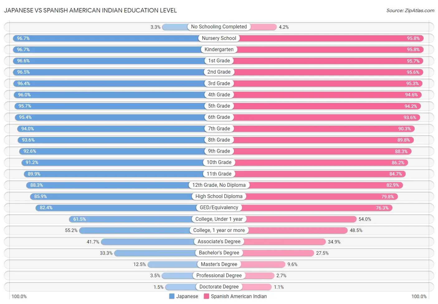 Japanese vs Spanish American Indian Education Level
