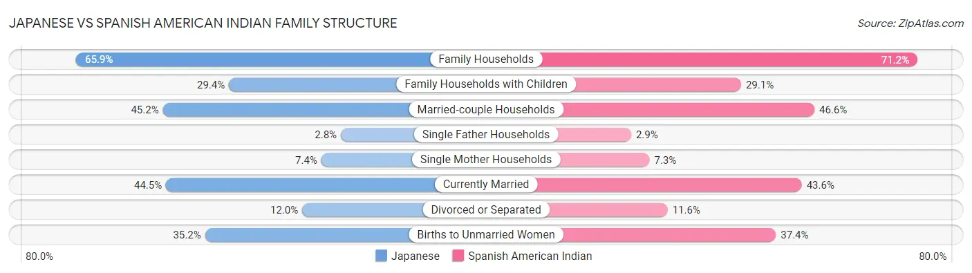 Japanese vs Spanish American Indian Family Structure