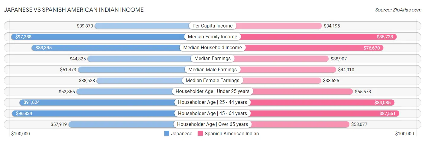 Japanese vs Spanish American Indian Income