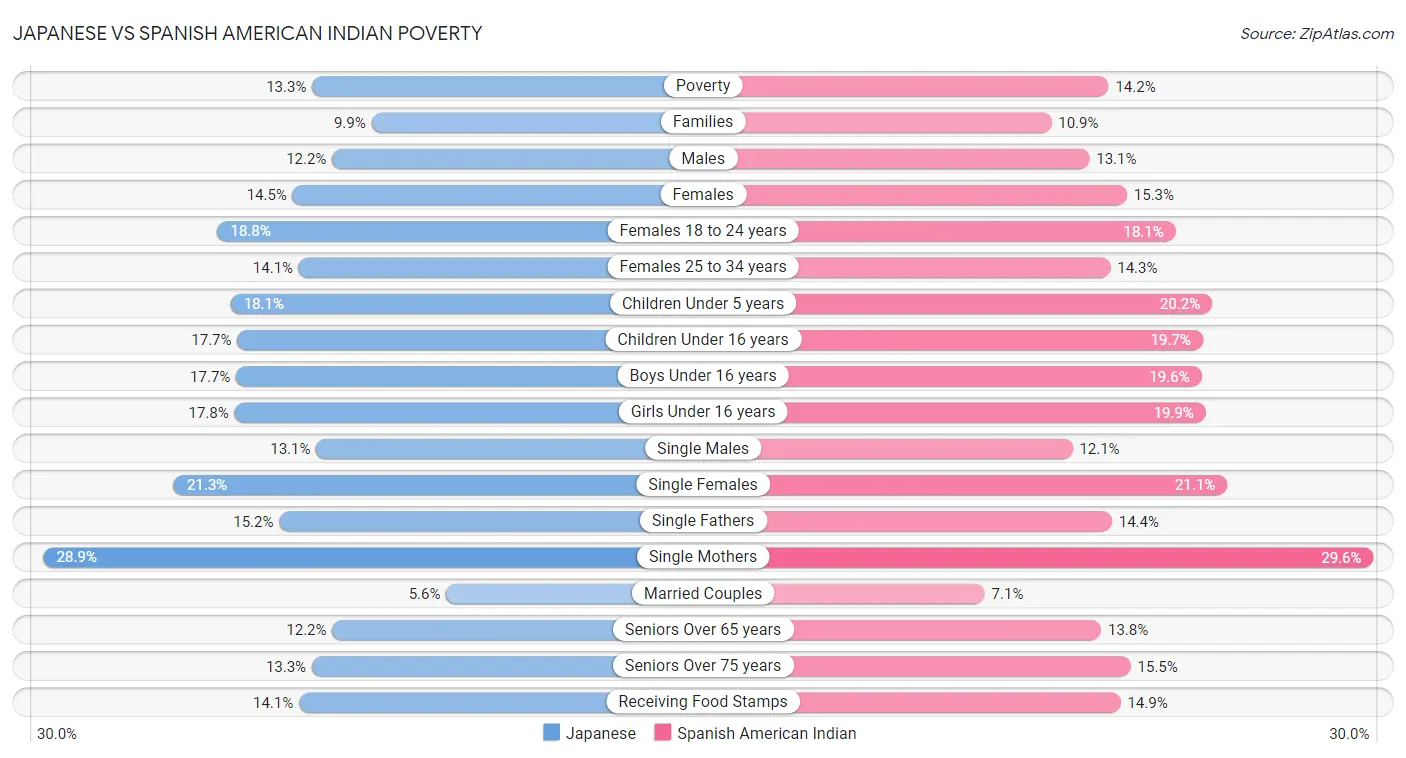 Japanese vs Spanish American Indian Poverty