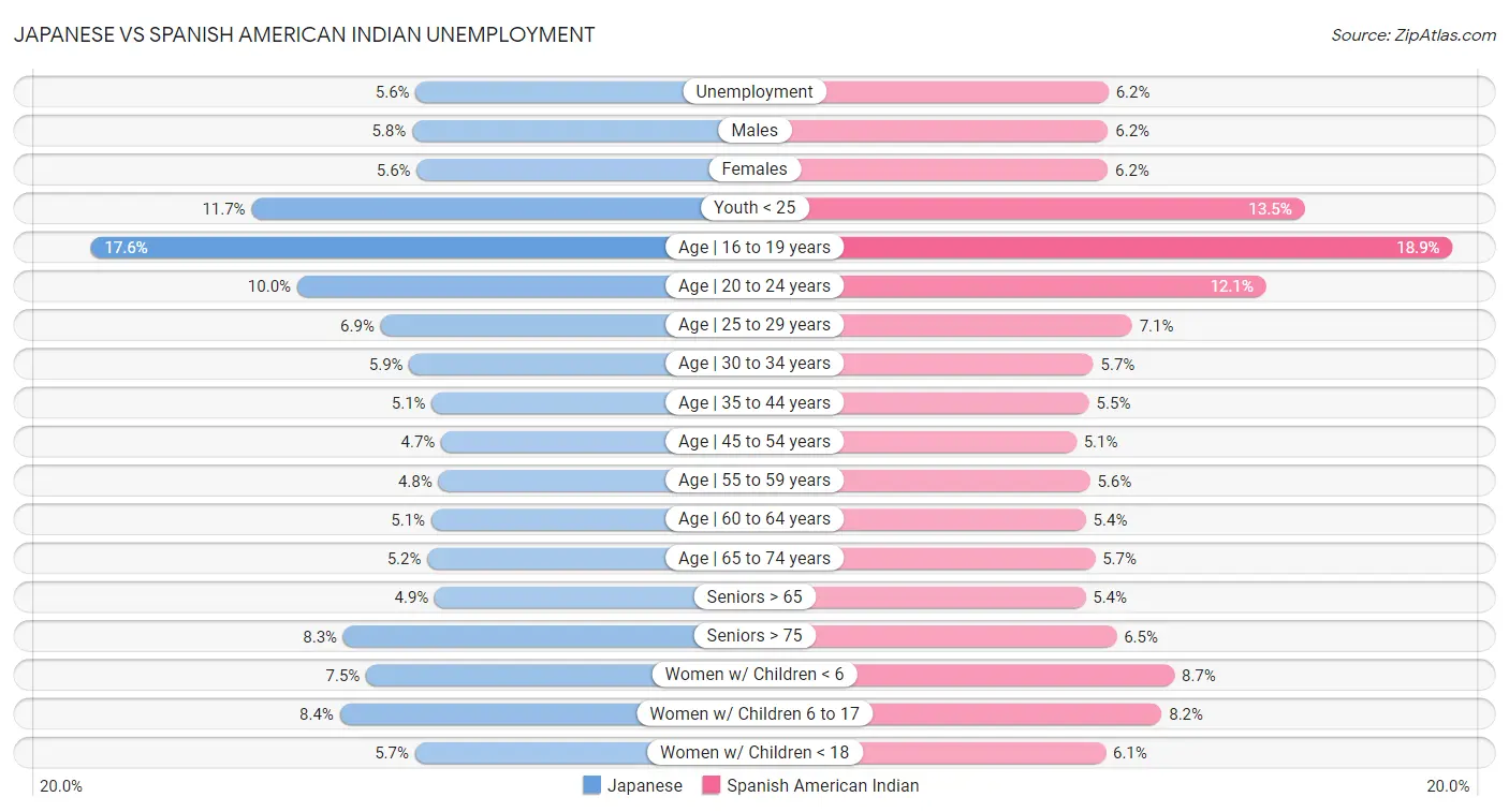 Japanese vs Spanish American Indian Unemployment