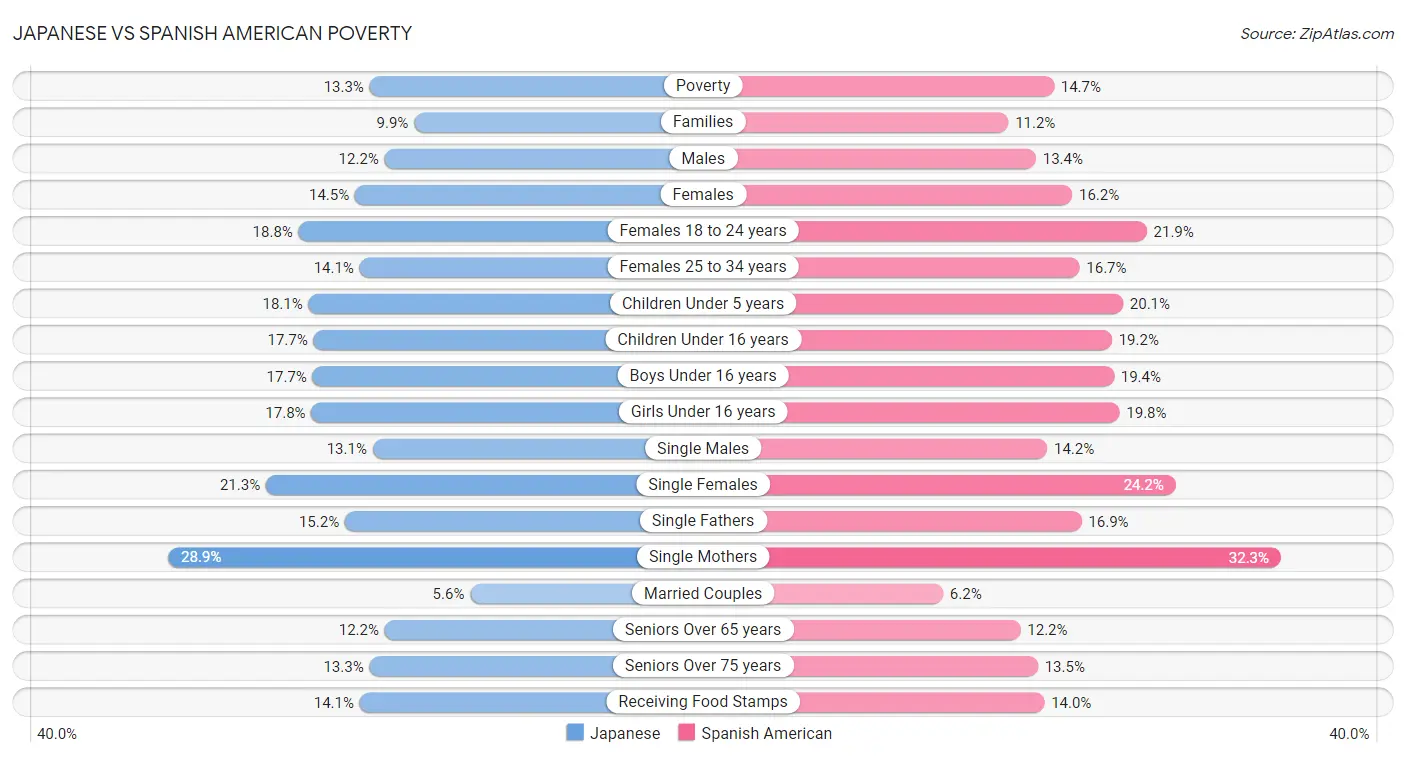 Japanese vs Spanish American Poverty