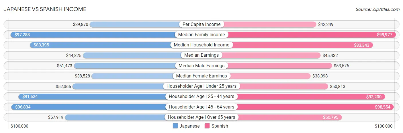 Japanese vs Spanish Income