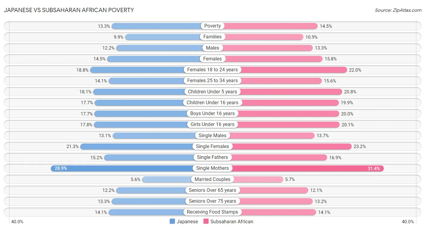 Japanese vs Subsaharan African Poverty