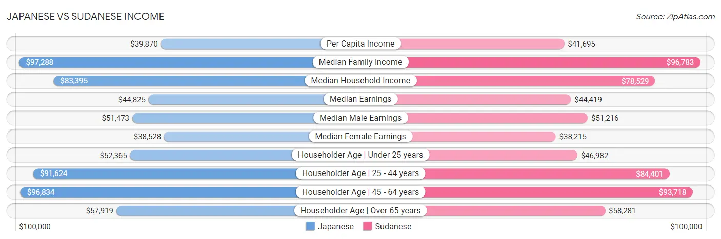 Japanese vs Sudanese Income