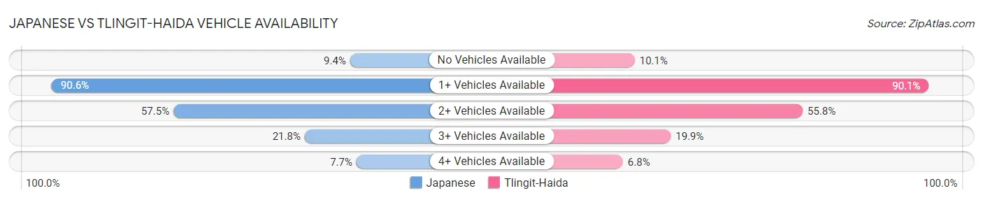 Japanese vs Tlingit-Haida Vehicle Availability