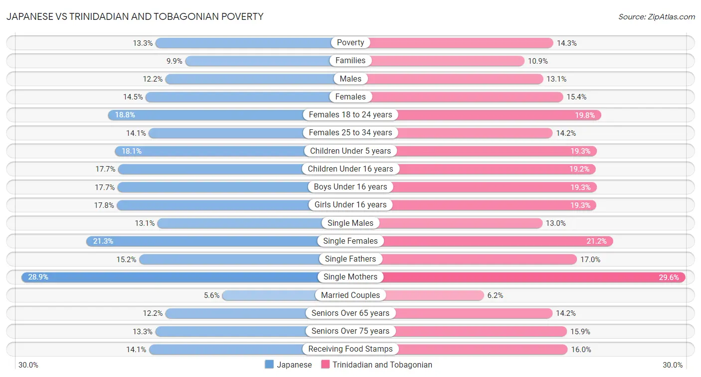 Japanese vs Trinidadian and Tobagonian Poverty