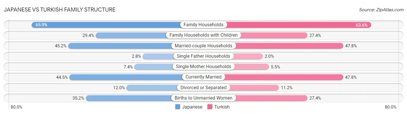 Japanese vs Turkish Family Structure
