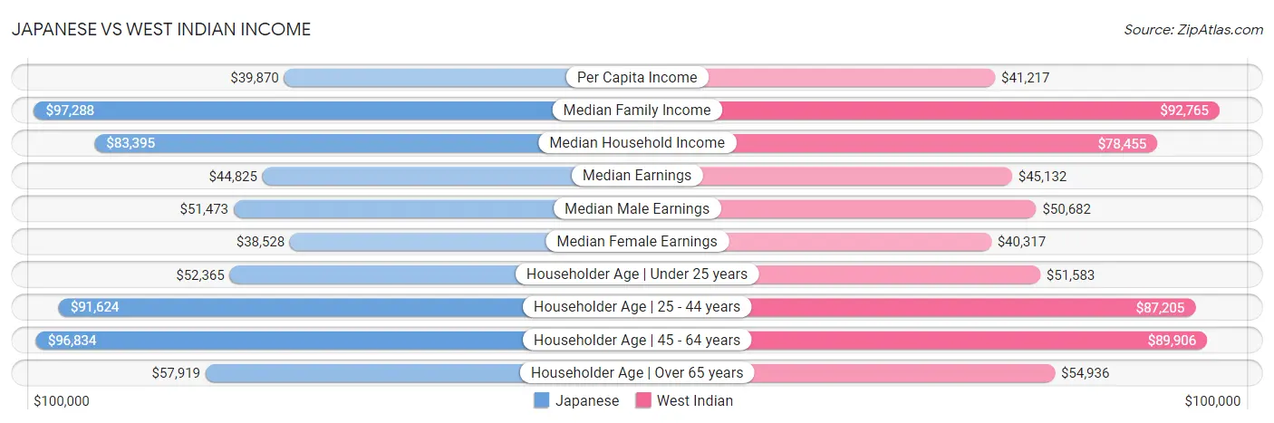 Japanese vs West Indian Income