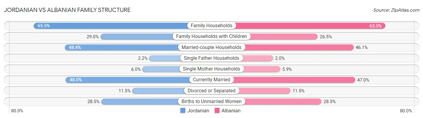 Jordanian vs Albanian Family Structure