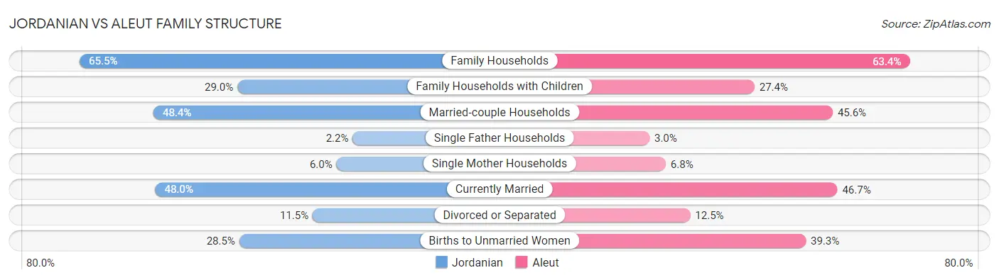 Jordanian vs Aleut Family Structure