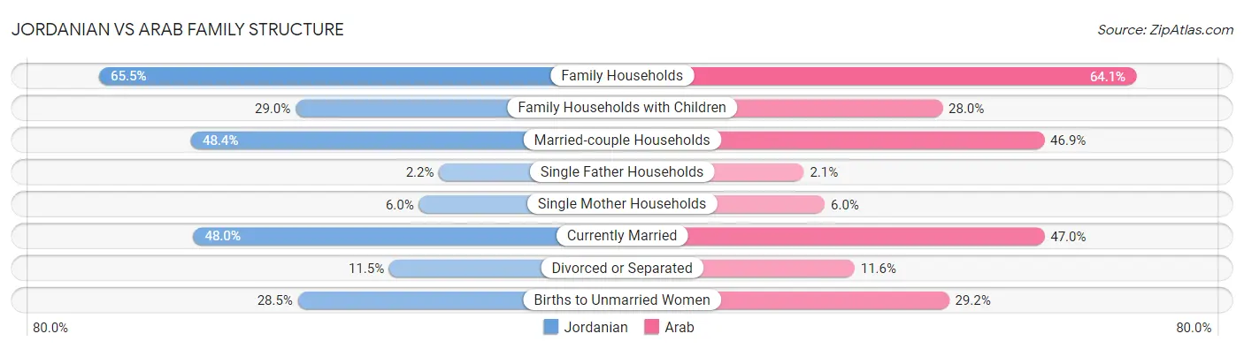 Jordanian vs Arab Family Structure