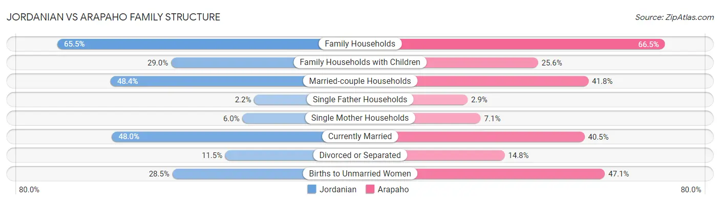 Jordanian vs Arapaho Family Structure