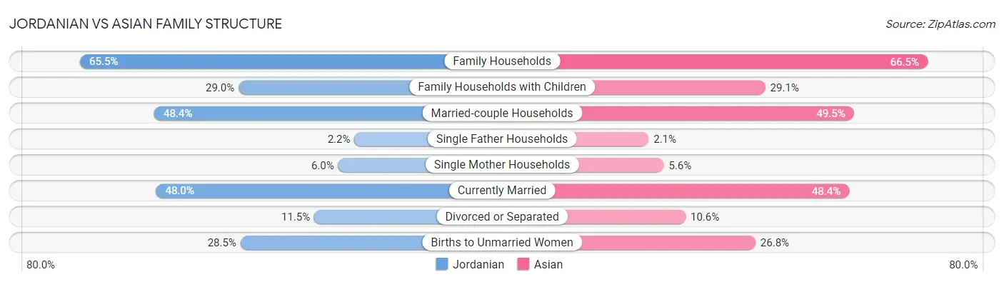 Jordanian vs Asian Family Structure