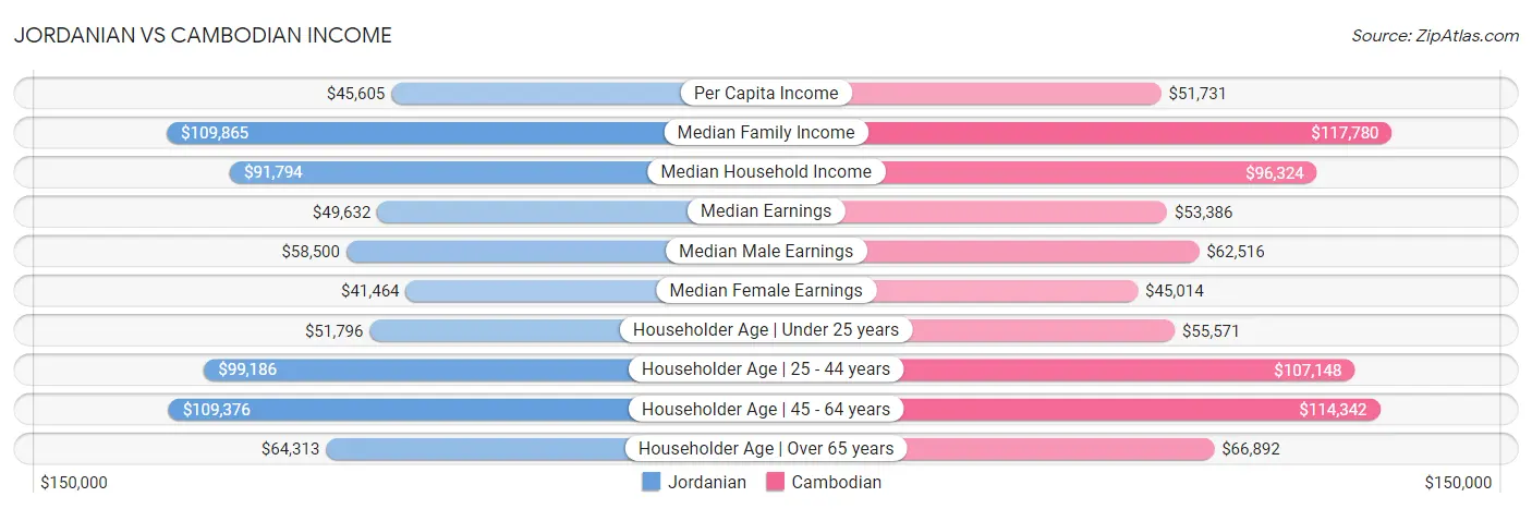 Jordanian vs Cambodian Income
