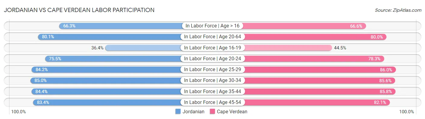 Jordanian vs Cape Verdean Labor Participation