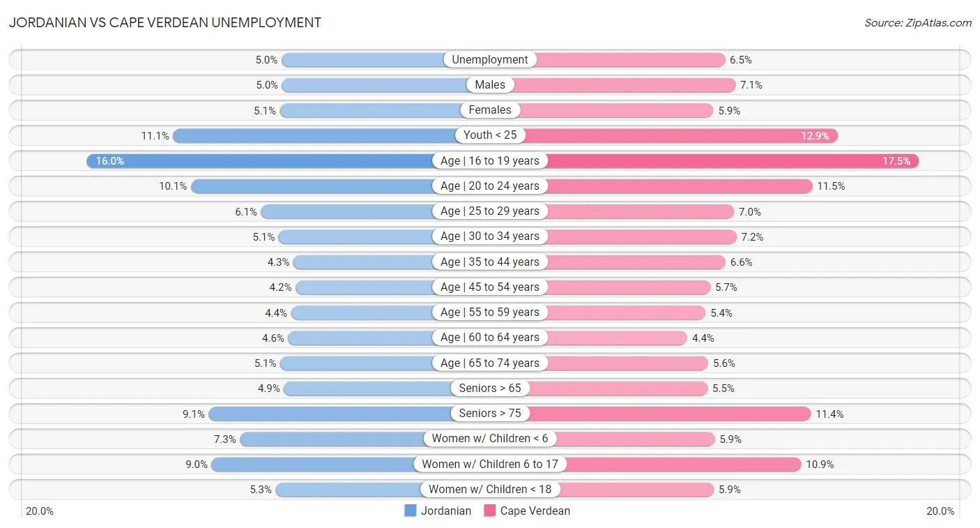 Jordanian vs Cape Verdean Unemployment