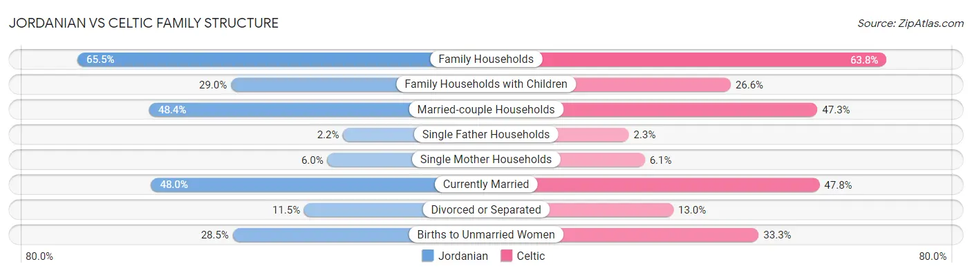 Jordanian vs Celtic Family Structure