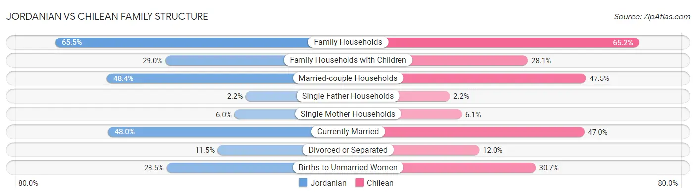 Jordanian vs Chilean Family Structure