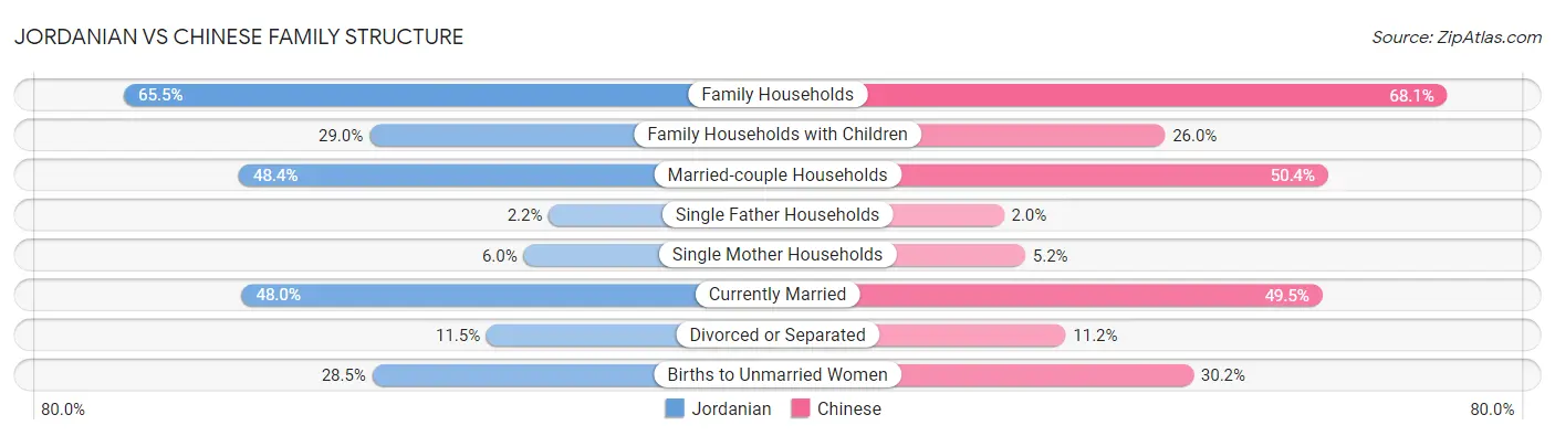 Jordanian vs Chinese Family Structure