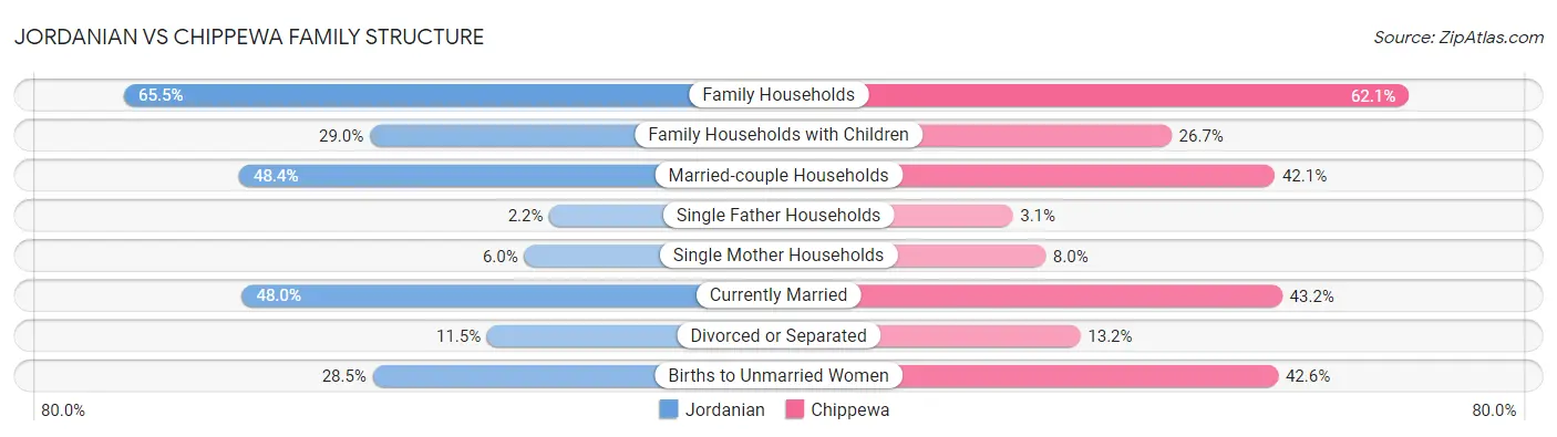 Jordanian vs Chippewa Family Structure