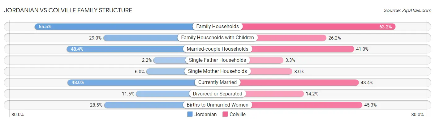 Jordanian vs Colville Family Structure