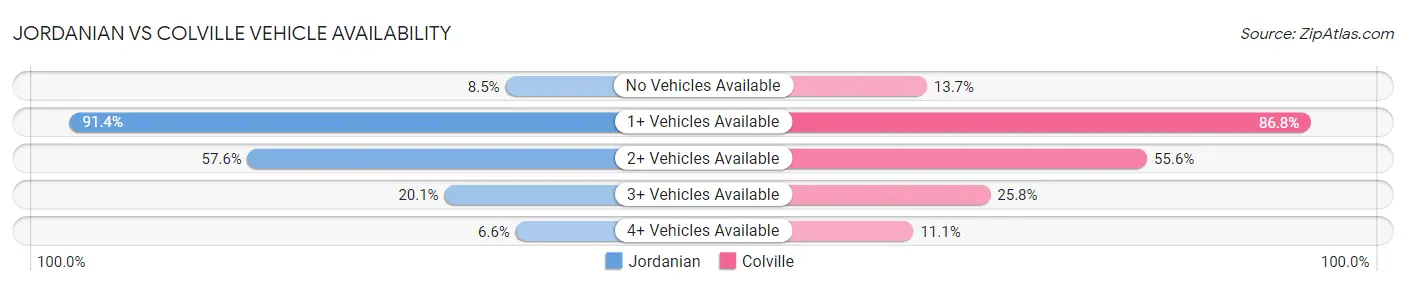 Jordanian vs Colville Vehicle Availability