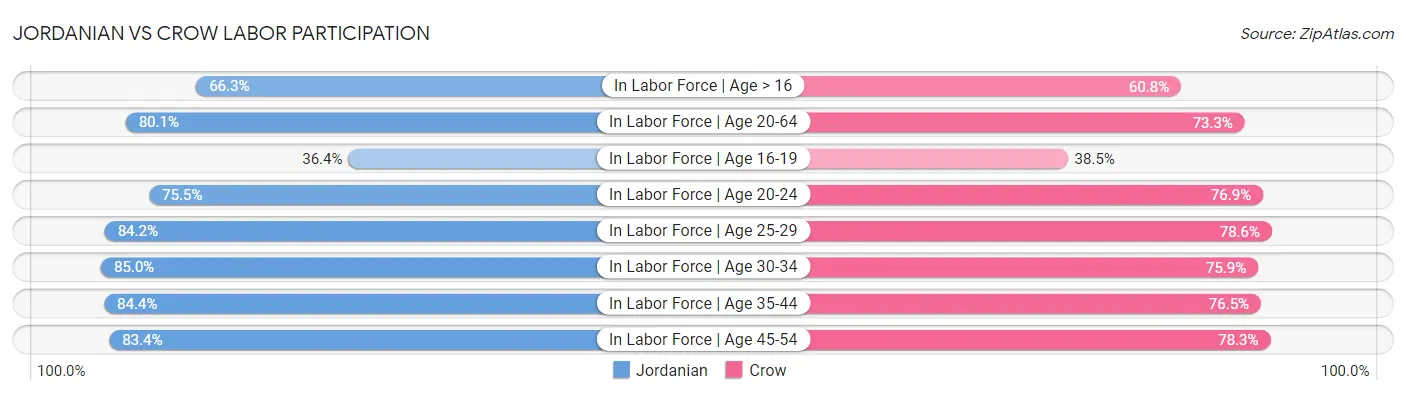 Jordanian vs Crow Labor Participation