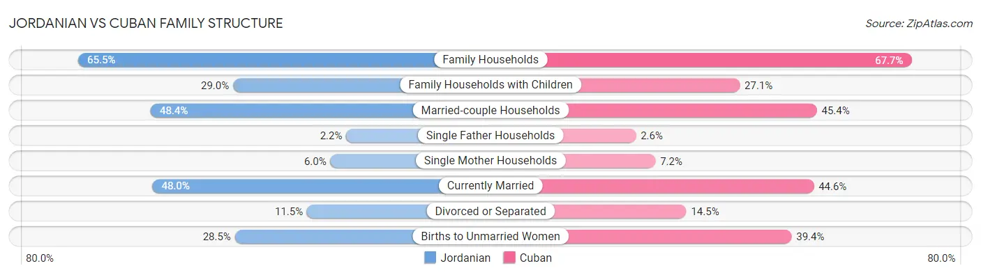 Jordanian vs Cuban Family Structure