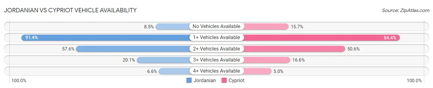 Jordanian vs Cypriot Vehicle Availability
