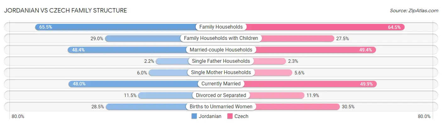 Jordanian vs Czech Family Structure