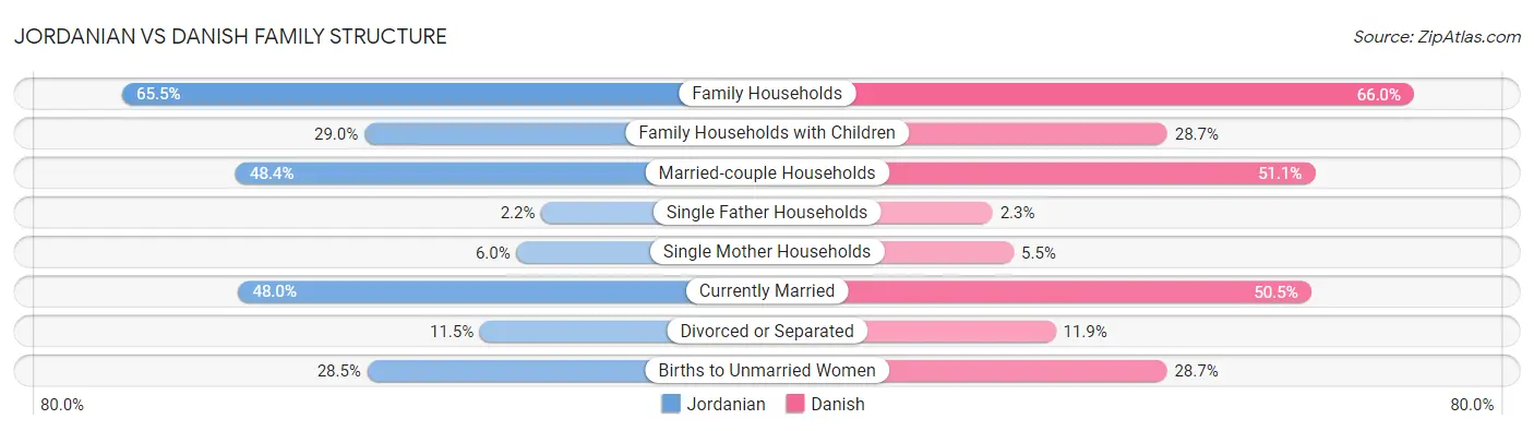 Jordanian vs Danish Family Structure