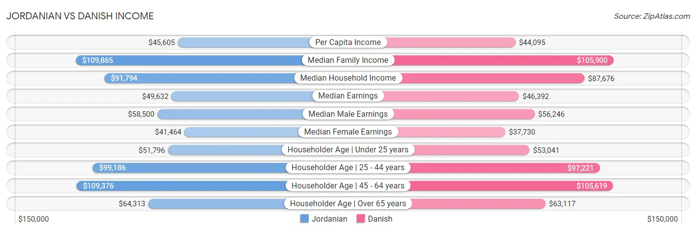 Jordanian vs Danish Income