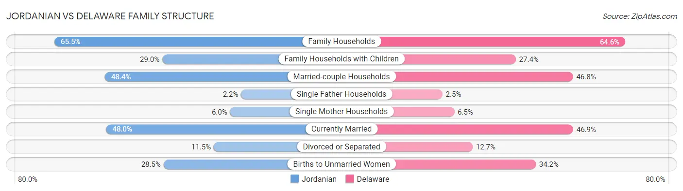 Jordanian vs Delaware Family Structure